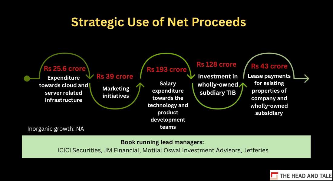 Turtlemint IPO Net Proceeds