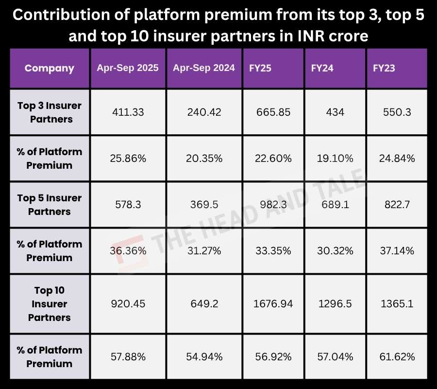 Turtlemint Top insurers